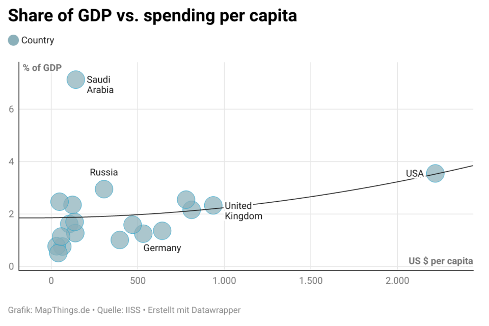 Defence spendings of G20 member states 2021